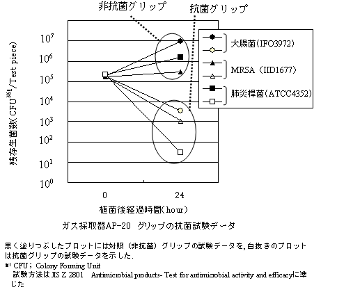 グリップの抗菌試験データ