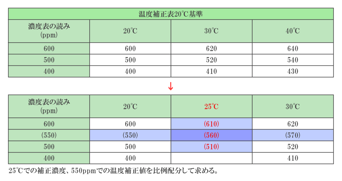 温度補正表20℃基準