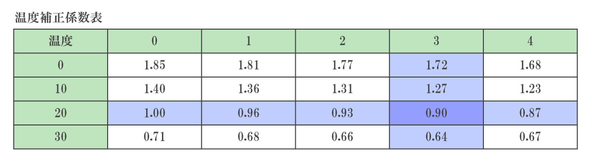温度補正係数表